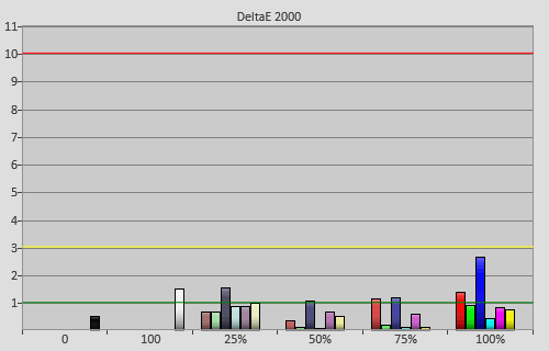 Post-calibration colour errors