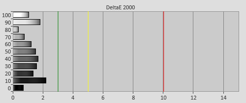 Post-calibration Delta errors