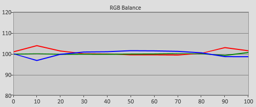 Post-calibration RGB Tracking