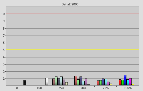 Post-calibration colour errors in [Cinema Film 1] mode