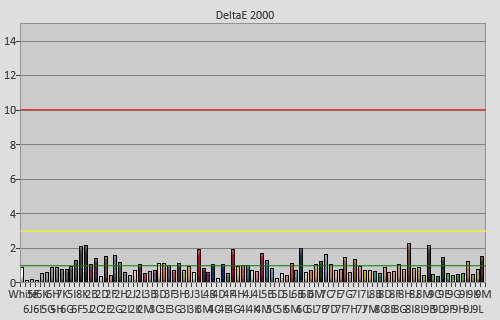 Post-calibration colour checker errors