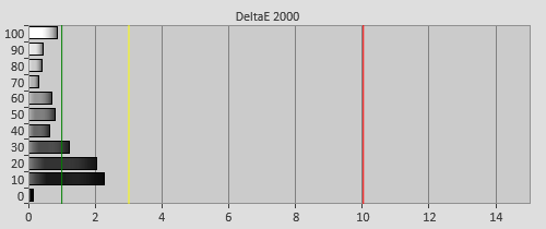 Post-calibration Delta errors