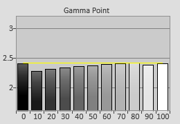 Post-calibrated Gamma tracking in [Reference] mode