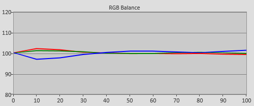 Post-calibration RGB Tracking