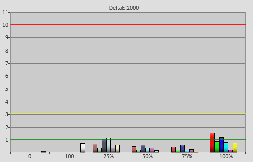 Post-calibration colour errors in [Movie] mode