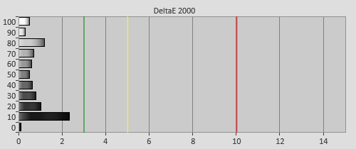 Post-calibration Delta errors