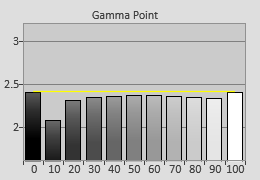 Post-calibrated Gamma tracking in [Reference] mode