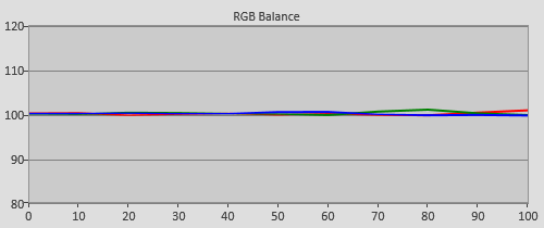 Post-calibration RGB Tracking