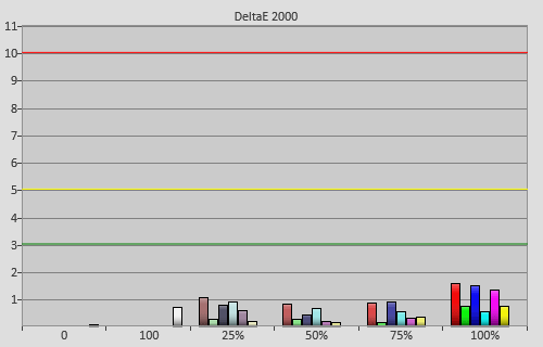 Post-calibration colour errors in [Reference] mode