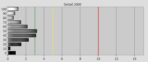 Post-calibration Delta errors