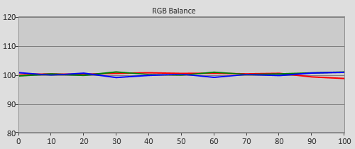 Post-calibration RGB Tracking