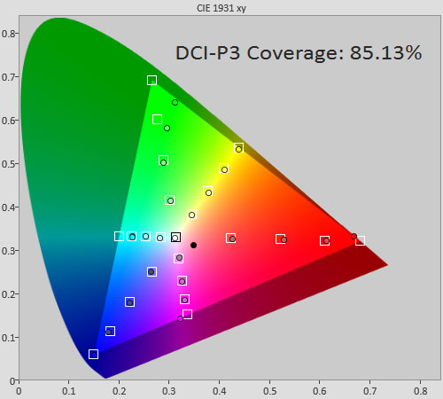 DCI gamut coverage