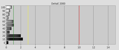 Post-calibration Delta errors