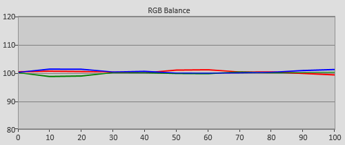 Post-calibration RGB Tracking