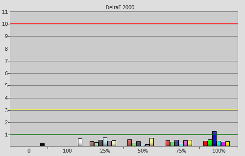 Post-calibration colour errors in [Reference] mode