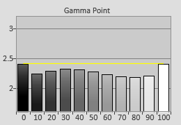 Pre-calibrated Gamma tracking in [Reference] mode 
