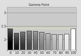 Pre-calibrated Gamma tracking