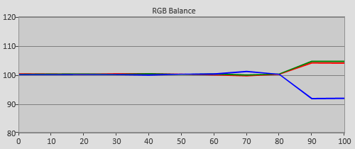 Post-calibration RGB Tracking in HDR [Movie] mode