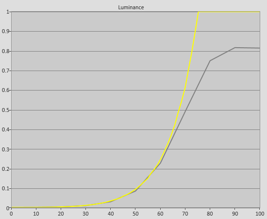 Post-calibration PQ EOTF Tracking in HDR [User] mode