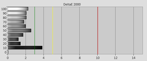 Delta errors