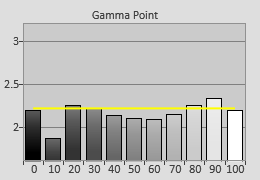 Gamma tracking in [ISF Expert1] mode