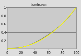 Gamma in [ISF Expert1] mode