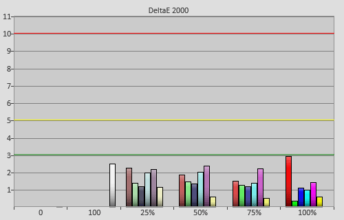 Colour errors in [ISF Expert1] mode