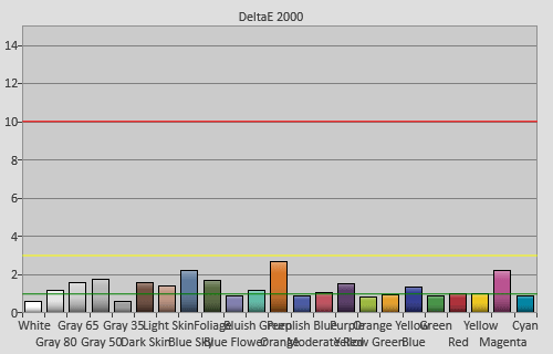 Post-calibration colour checker errors