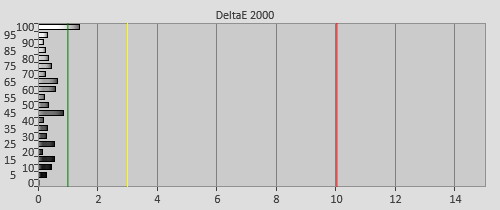 Post-calibration Delta errors