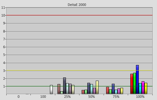 Post-calibration colour errors in [ISF Expert] mode