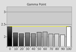 Pre-calibrated Gamma tracking in [ISF Expert] mode 