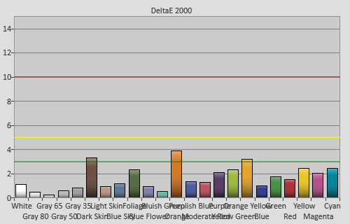 Post-calibration colour errors in [ISF Expert] mode