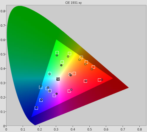 Post-calibration colour checker classic in [ISF Expert] mode