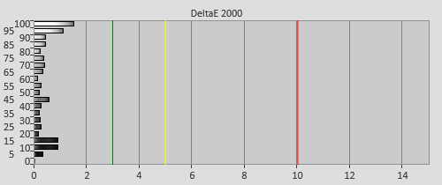 Post-calibration Delta errors