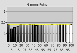 Post-calibrated Gamma tracking in [ISF Expert] mode