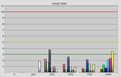 Post-calibration colour errors in [ISF Expert] mode