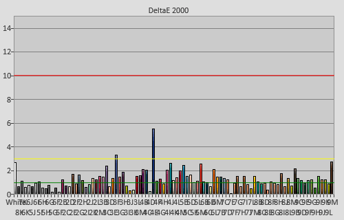 Post-calibration colour checker errors