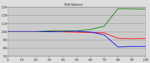 RGB tracking in HDR mode