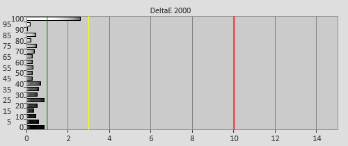 Post-calibration Delta errors