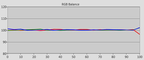 Post-calibration RGB Tracking