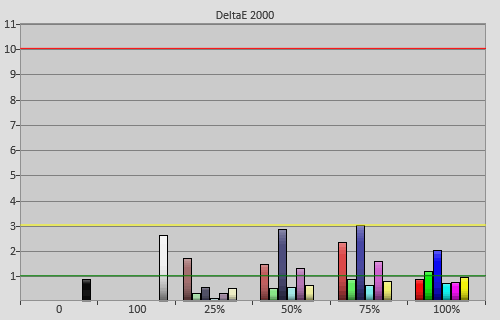 Post-calibration colour errors in [ISF Expert] mode