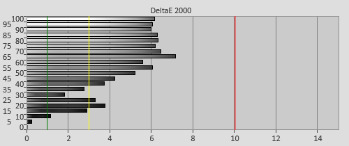 Pre-calibration Delta errors