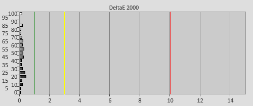 Post-calibration Delta errors