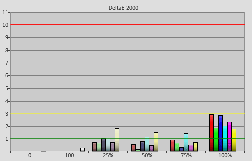 Post-calibration colour errors in [ISF Expert] mode