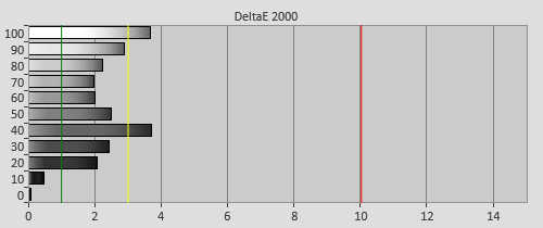 Pre-calibration Delta errors