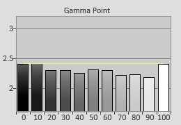 Pre-calibrated Gamma tracking in [ISF Expert] mode 