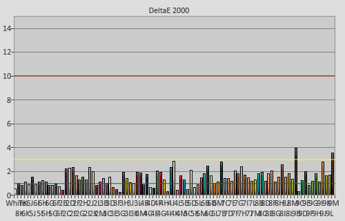 Post-calibration colour checker errors