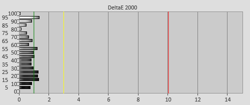 Post-calibration Delta errors