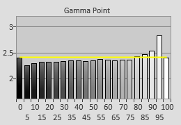 Post-calibrated Gamma tracking in [ISF Expert] mode