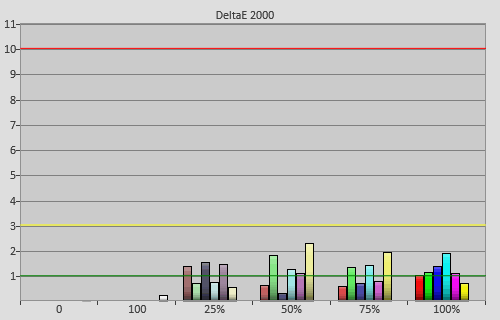 Post-calibration colour errors in [ISF Expert] mode